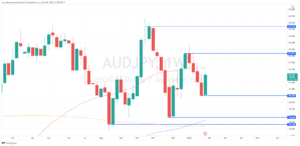 AUDJPY Reversal Naik?