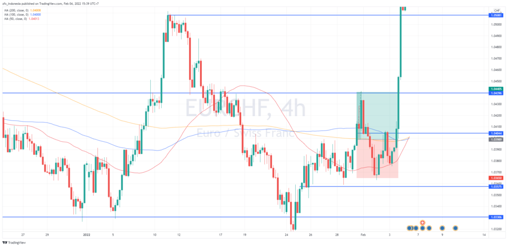 Hasil Trading ZFX Indonesia Mingguan (28 Januari - 3 Februari 2022) - ZFX