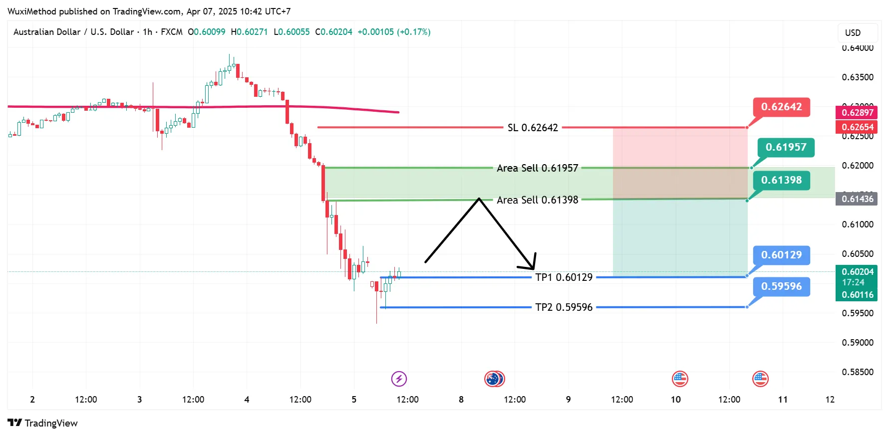 Wawasan Analis | Outlook Pasar ZFX