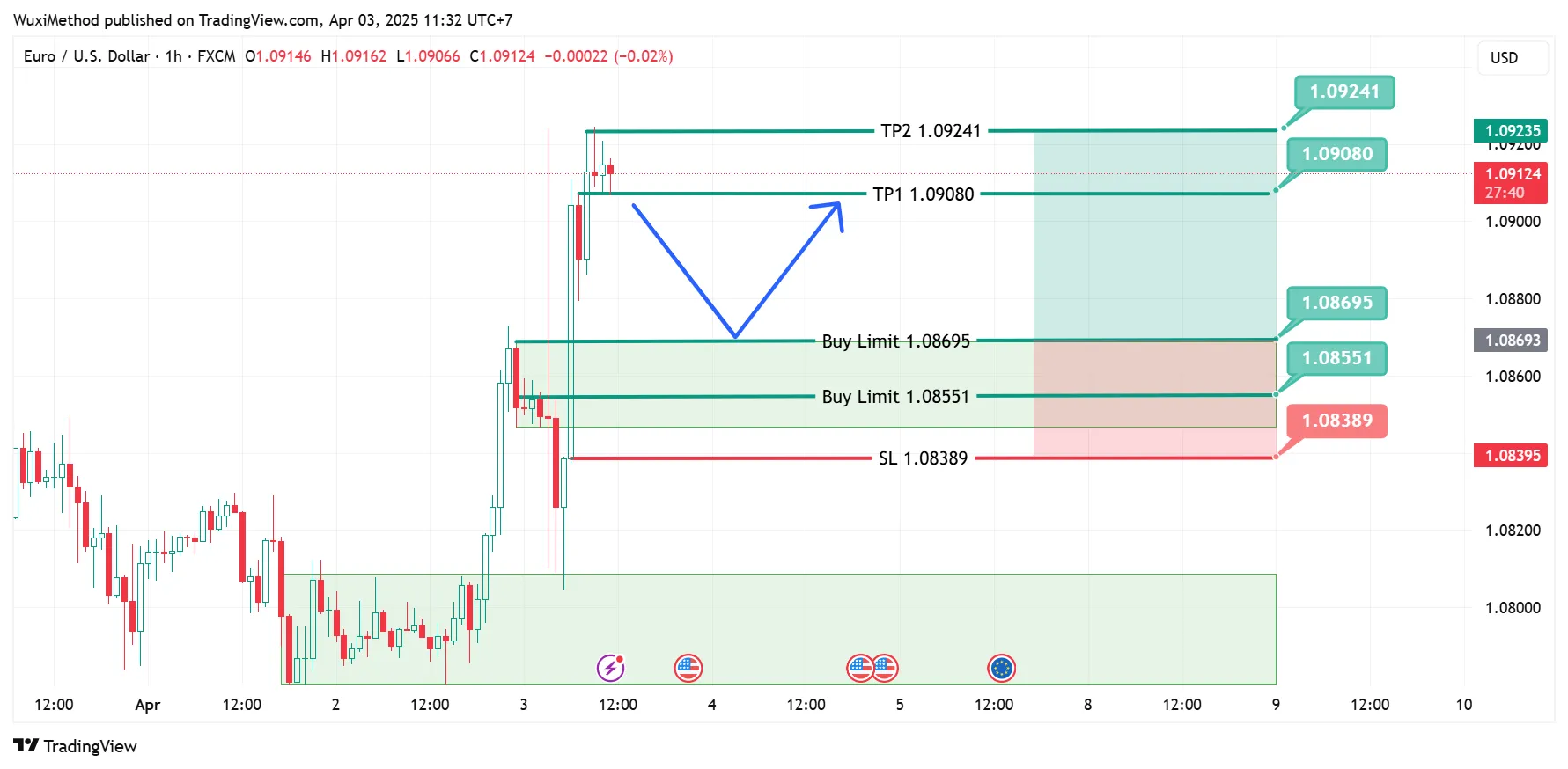 Wawasan Analis | Outlook Pasar ZFX