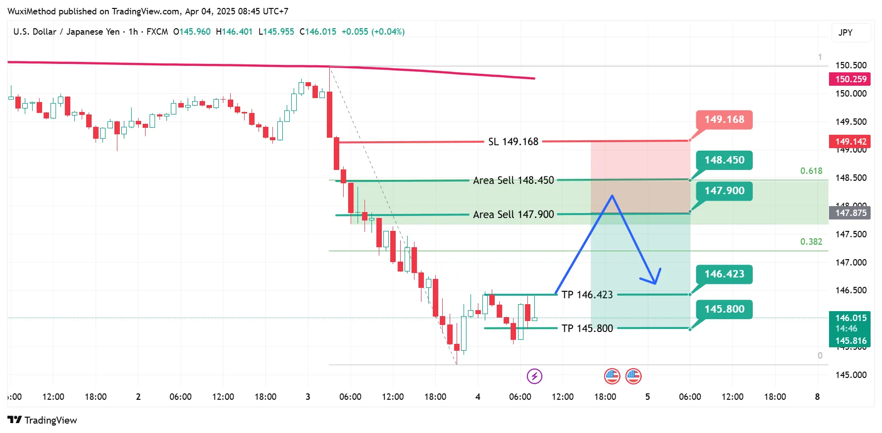 Wawasan Analis | Outlook Pasar ZFX
