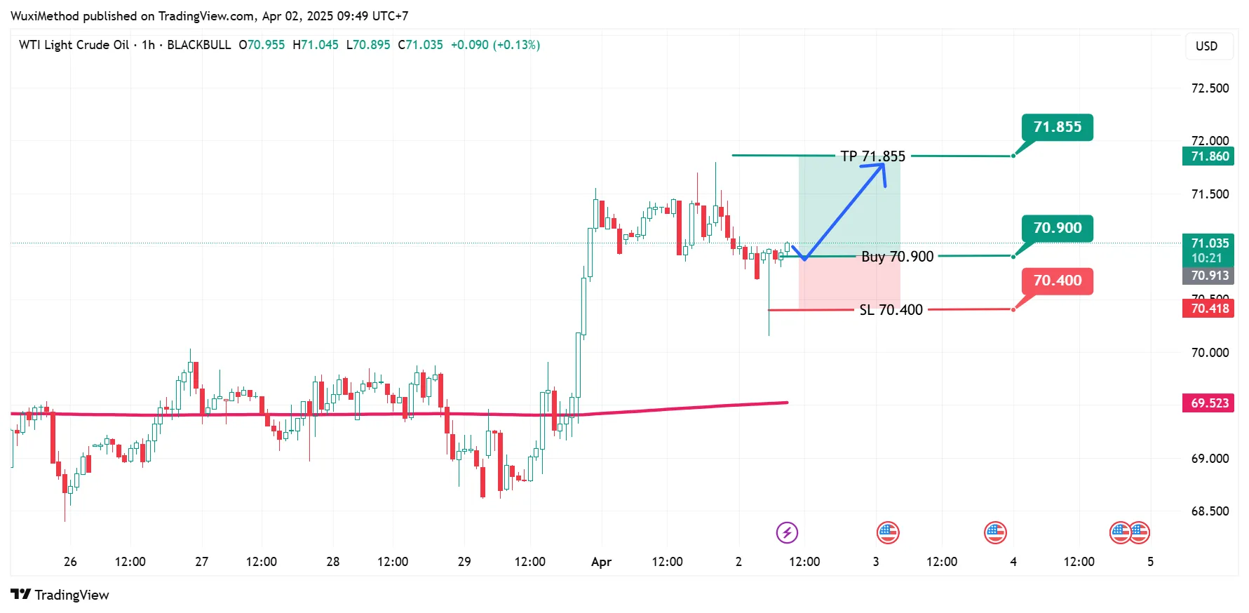 Wawasan Analis | Outlook Pasar ZFX